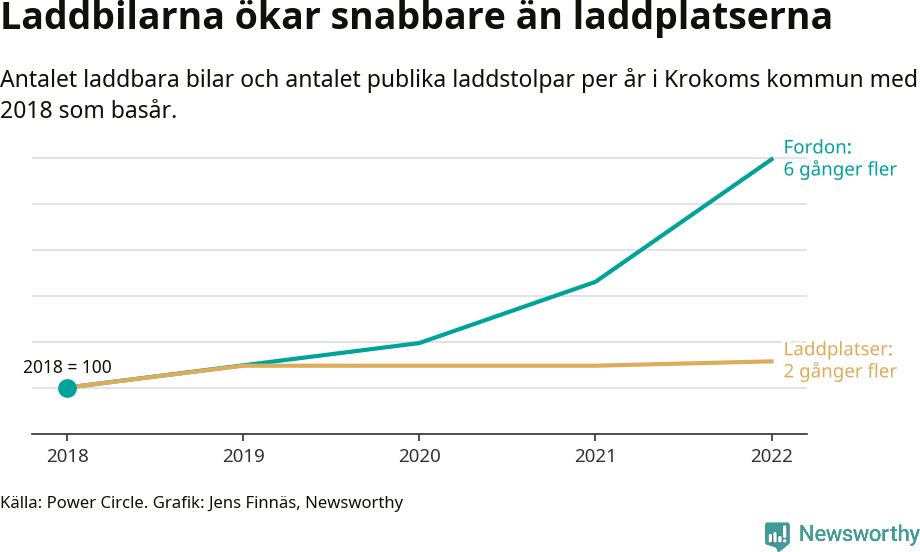 Graf: Utveckling för antal bilar i laddplatser i Krokom